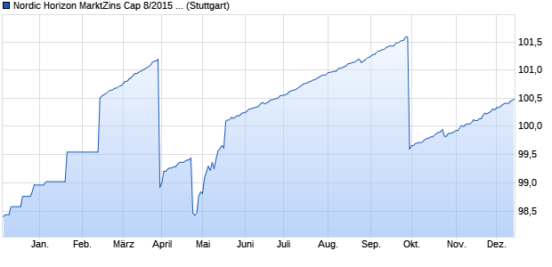 Nordic Horizon MarktZins Cap 8/2015 Anleihe auf EU. (WKN HSH4YF, ISIN DE000HSH4YF3) Chart