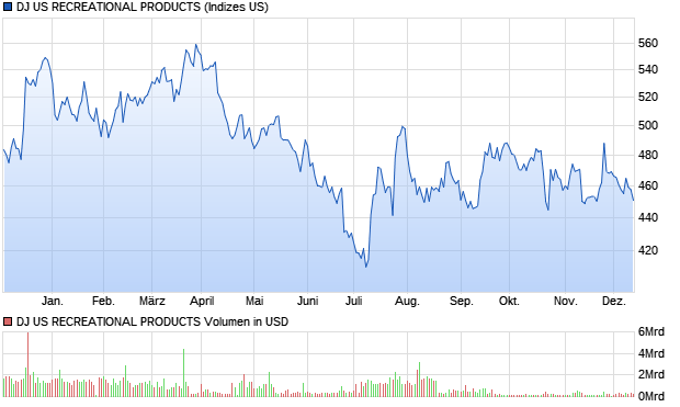 DJ US RECREATIONAL PRODUCTS Chart