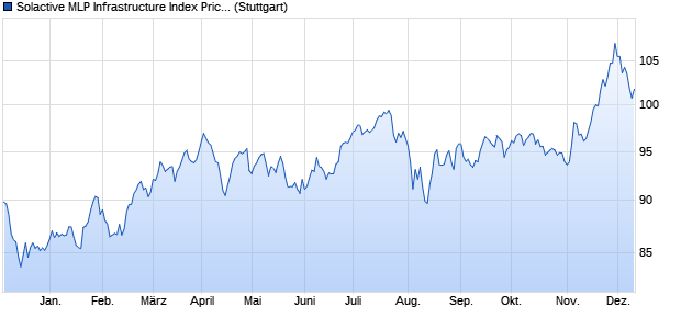 Solactive MLP Infrastructure Index Price Chart