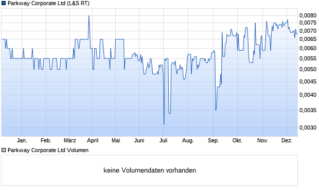 Parkway Corporate Ltd Aktie Chart