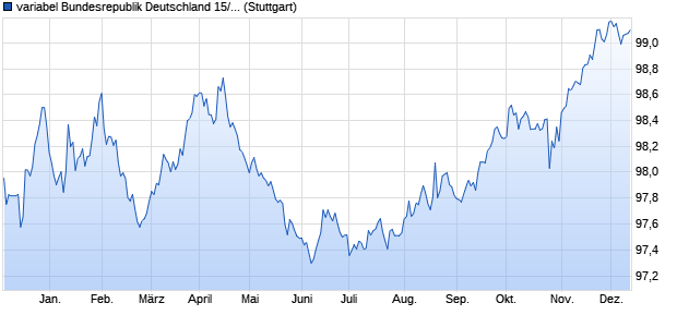 variabel Bundesrepublik Deutschland 15/26 auf Festz. (WKN 103056, ISIN DE0001030567) Chart