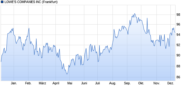 LOWE'S COMPANIES INC (WKN A1HQUM, ISIN US548661DA29) Chart