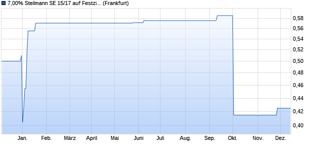 7,00% Steilmann SE 15/17 auf Festzins (WKN A14J4G, ISIN DE000A14J4G3) Chart