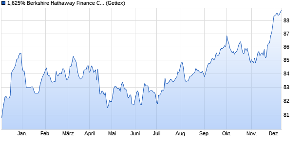 1,625% Berkshire Hathaway Finance Corporation 15/. (WKN A1ZYEZ, ISIN XS1200679667) Chart