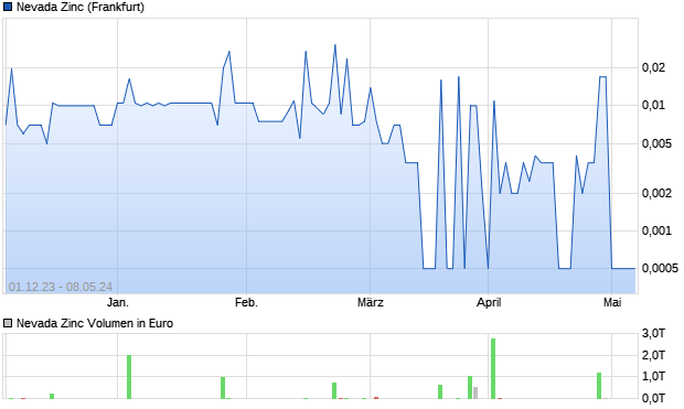 Nevada Zinc Aktie Chart