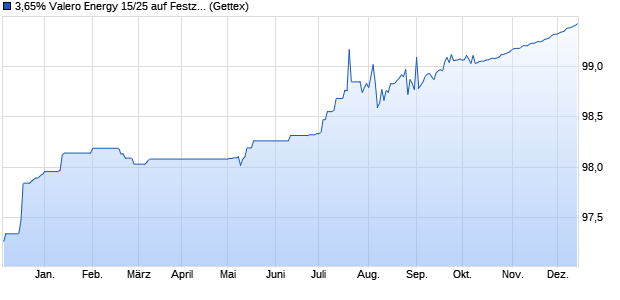 3,65% Valero Energy 15/25 auf Festzins (WKN A1ZYKV, ISIN US91913YAS90) Chart