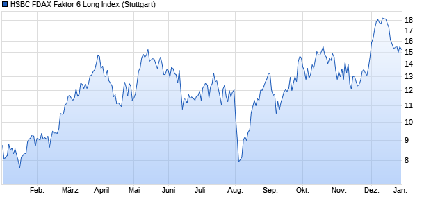 HSBC FDAX Faktor 6 Long Index Chart