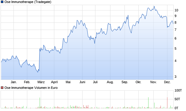 Ose Immunotherape Aktie Chart