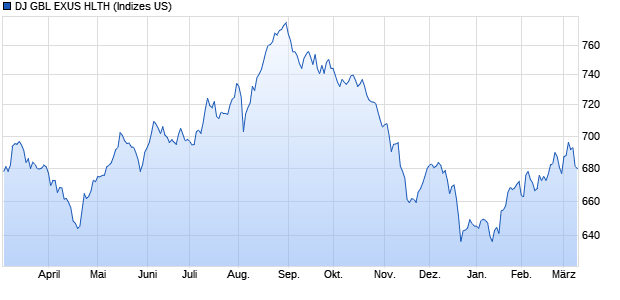 DJ GBL EXUS HLTH Chart