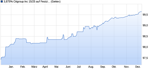 3,875% Citigroup Inc 15/25 auf Festzins (WKN A1VJ05, ISIN US172967JL61) Chart