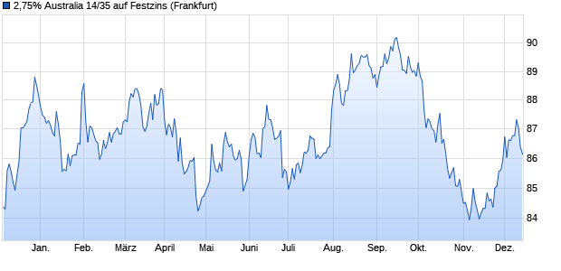 2,75% Australia 14/35 auf Festzins (WKN A1ZY94, ISIN AU000XCLWAM0) Chart