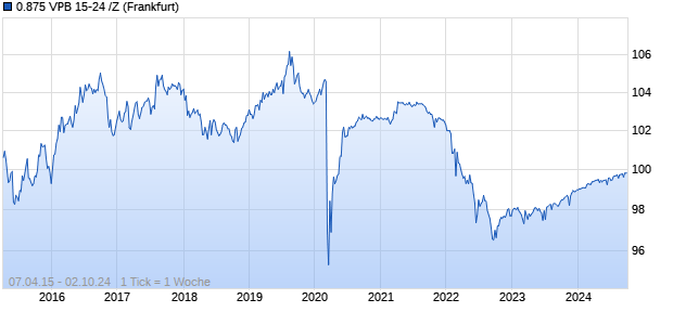 0.875 VPB 15-24 /Z (WKN A1ZYHE, ISIN CH0262888941) Chart