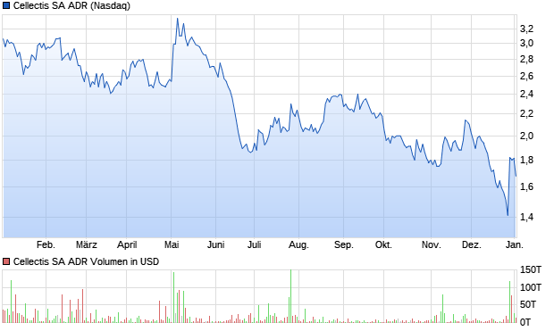 Cellectis SA ADR Aktie Chart