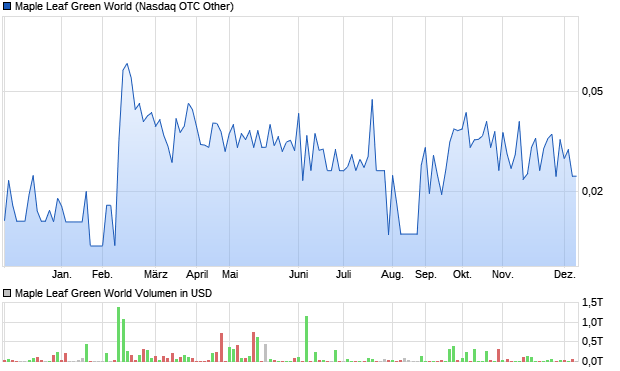Maple Leaf Green World Aktie Chart