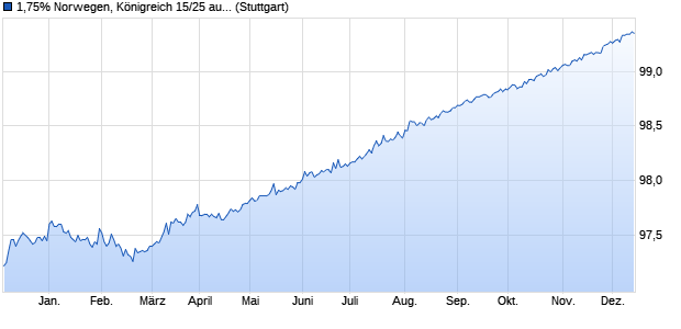 1,75% Norwegen, Königreich 15/25 auf Festzins (WKN A1VJX6, ISIN NO0010732555) Chart