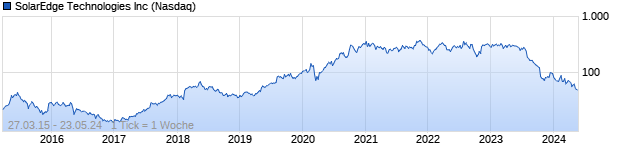 Chart SolarEdge Technologies Inc.