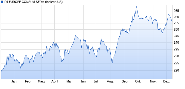 DJ EUROPE CONSUM SERV Chart