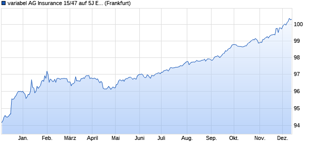 variabel AG Insurance 15/47 auf 5J EUR Swap (WKN A1ZZFS, ISIN BE6277215545) Chart