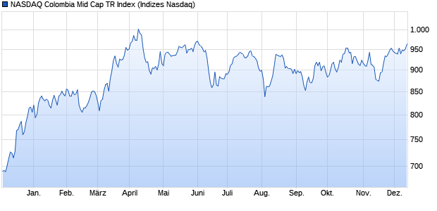 NASDAQ Colombia Mid Cap TR Index Chart