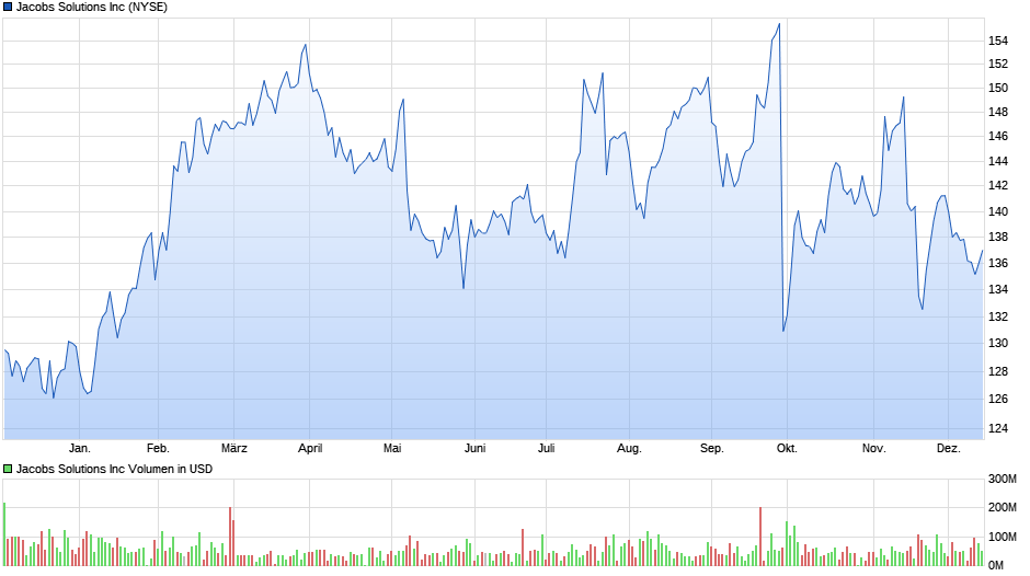 Jacobs Solutions Inc Chart