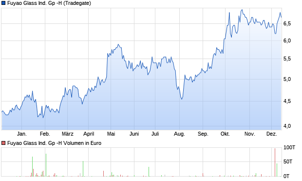 Fuyao Glass Ind. Gp -H Aktie Chart
