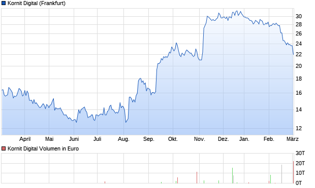 Kornit Digital Aktie Chart
