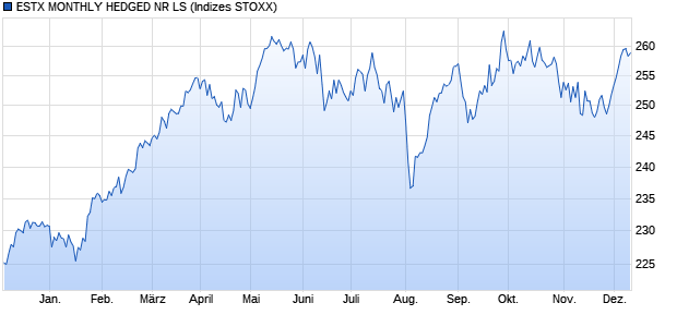 ESTX MONTHLY HEDGED NR LS Chart