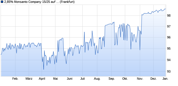 2,85% Monsanto Company 15/25 auf Festzins (WKN A1VJ7J, ISIN US61166WAW10) Chart