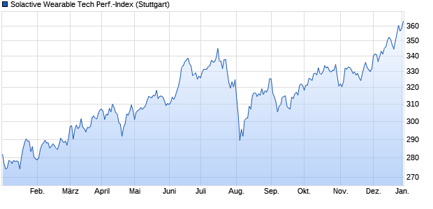 Solactive Wearable Tech Performance-Index Chart