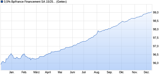 0,5% Bpifrance Financement SA 15/25 auf Festzins (WKN A1VKKT, ISIN FR0012682060) Chart