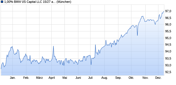 1,00% BMW US Capital LLC 15/27 auf Festzins (WKN A1ZZ02, ISIN DE000A1ZZ028) Chart