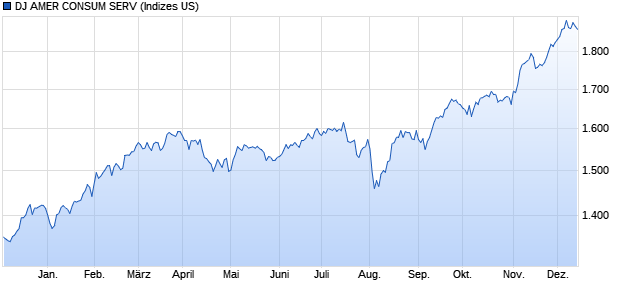 DJ AMER CONSUM SERV Chart