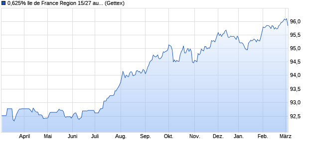 0,625% Ile de France Region 15/27 auf Festzins (WKN A1Z0BX, ISIN FR0012685691) Chart