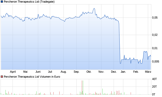 Percheron Therapeutics Ltd Aktie Chart