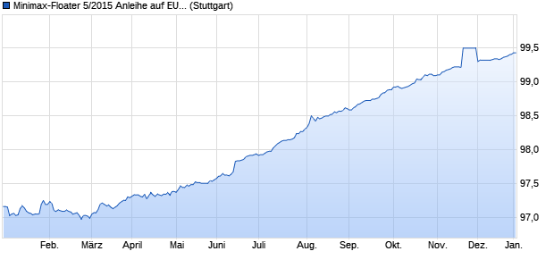 Minimax-Floater 5/2015 Anleihe auf EURIBOR 3M (WKN BLB3BR, ISIN DE000BLB3BR7) Chart