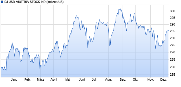 DJ USD AUSTRIA STOCK IND Chart