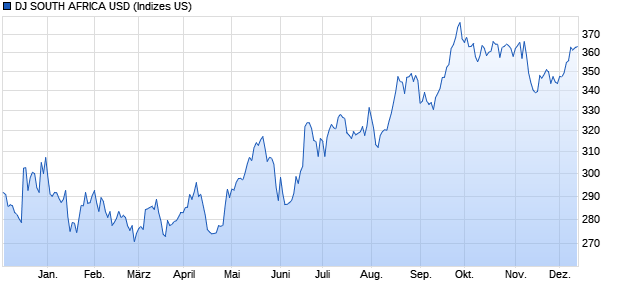 DJ SOUTH AFRICA USD Chart