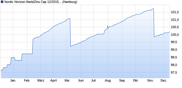 Nordic Horizon MarktZins Cap 12/2015 Anleihe auf E. (WKN HSH4ZG, ISIN DE000HSH4ZG8) Chart