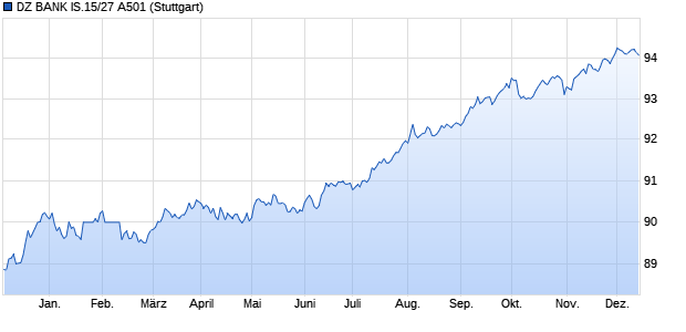 DZ BANK IS.15/27 A501 (WKN DG4T22, ISIN DE000DG4T226) Chart