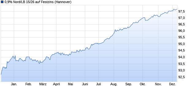 0,9% Nord/LB 15/26 auf Festzins (WKN NLB2JN, ISIN DE000NLB2JN7) Chart