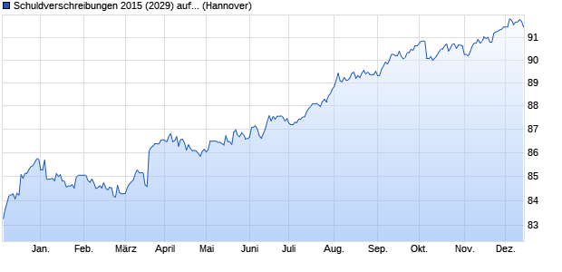 Schuldverschreibungen 2015 (2029) auf Festzins (WKN NLB2JR, ISIN DE000NLB2JR8) Chart