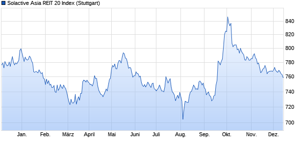 Solactive Asia REIT 20 Index Chart