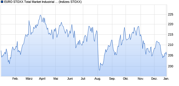 EURO STOXX Total Market Industrial Transportation . Chart