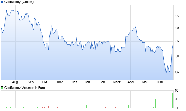 GoldMoney Aktie (A14XJP): Aktienkurs, Chart, Nachrichten - ARIVA.DE