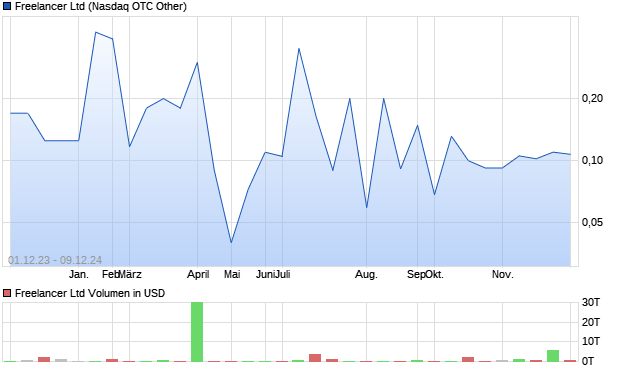 Freelancer Ltd Aktie Chart