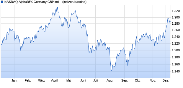 NASDAQ AlphaDEX Germany GBP Index Chart