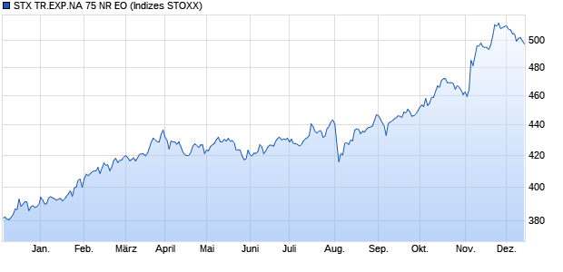 STX TR.EXP.NA 75 NR EO Chart