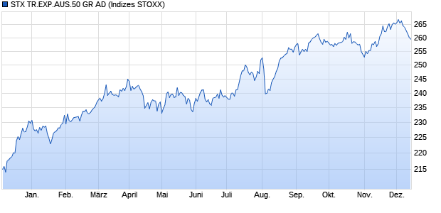 STX TR.EXP.AUS.50 GR AD Chart