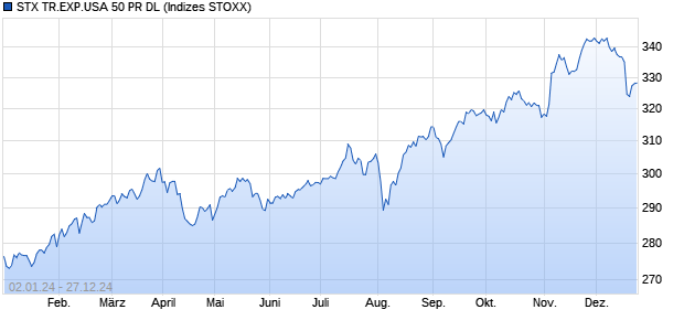 STX TR.EXP.USA 50 PR DL Chart