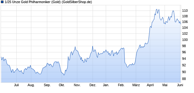 1/25 Unze Gold Philharmoniker (Gold) Edelmetall Chart